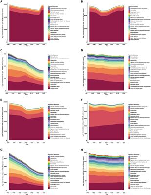 Comparison of the burden of digestive diseases between China and the United States from 1990 to 2019